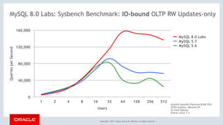 Copyright © 2017, Oracle and/or its affiliates. All rights reserved. |
QueriesperSecond
0
40,000
80,000
120,000
160,000
Users
1 2 4 8 16 32 64 128 256 512
MySQL 8.0 Labs
MySQL 5.7
MySQL 5.6
MySQL 8.0 Labs: Sysbench Benchmark: IO-bound OLTP RW Updates-only 
Intel(R) Xeon(R) Platinum 8168 CPU
2CPU-sockets, 48cores-HT
2x Intel Optane
Oracle Linux 7.3
 