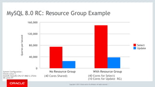 Copyright © 2017, Oracle and/or its affiliates. All rights reserved. |
MySQL 8.0 RC: Resource Group Example
QueriesperSecond
0
40,000
80,000
120,000
160,000
No Resource Group With Resource Group
Select
Update
System Configuration :
Oracle Linux 7,
Intel(R) Xeon(R) CPU E7-4860 2.27GHz
40 cores-HT
(40 Cores Shared) (40 Cores for Select)
(10 Cores for Update RG)
 