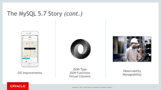 Copyright © 2017, Oracle and/or its affiliates. All rights reserved. | 5
The MySQL 5.7 Story (cont.)
JSON Type
JSON Functions
Virtual Columns
GIS Improvements
Observability
Manageability
 