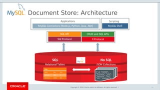 Copyright © 2018, Oracle and/or its affiliates. All rights reserved. |
Document Store: Architecture
26
 