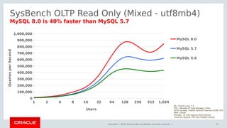 Copyright © 2018, Oracle and/or its affiliates. All rights reserved. |
1 2 4 8 16 32 64 128 256 512 1,024
0
100,000
200,000
300,000
400,000
500,000
600,000
700,000
800,000
900,000
1,000,000
MySQL 8.0
MySQL 5.7
MySQL 5.6
Users
QueriesperSecond
SysBench OLTP Read Only (Mixed - utf8mb4)
MySQL 8.0 is 40% faster than MySQL 5.7
41
OS : Oracle Linux 7.4
CPU : 48cores-HT Intel Skylake 2.7Ghz
(2CPU sockets, Intel(R) Xeon(R) Platinum 8168 CPU)
RAM: 256GB
Storage : x2 Intel Optane flash devices
(Intel (R) Optane (TM) SSD P4800X Series)
 