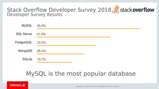 Copyright © 2018, Oracle and/or its affiliates. All rights reserved. |
Stack Overflow Developer Survey 2018
Developer Survey Results
MySQL is the most popular database
8
 