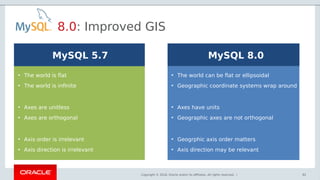 Copyright © 2018, Oracle and/or its affiliates. All rights reserved. |
MySQL 8.0MySQL 5.7
8.0: Improved GIS
82
• The world is flat
• The world is infinite
• Axes are unitless
• Axes are orthogonal
• Axis order is irrelevant
• Axis direction is irrelevant
• The world can be flat or ellipsoidal
• Geographic coordinate systems wrap around
• Axes have units
• Geographic axes are not orthogonal
• Geogrphic axis order matters
• Axis direction may be relevant
 