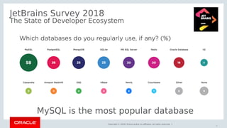 Copyright © 2018, Oracle and/or its affiliates. All rights reserved. |
JetBrains Survey 2018
The State of Developer Ecosystem
MySQL is the most popular database
9
 
