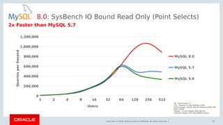Copyright © 2018, Oracle and/or its affiliates. All rights reserved. | 91
1 2 4 8 16 32 64 128 256 512
0
200,000
400,000
600,000
800,000
1,000,000
1,200,000
MySQL 8.0
MySQL 5.7
MySQL 5.6
Users
QueriesperSecond
OS : Oracle Linux 7.4
CPU : 48cores-HT Intel Skylake 2.7Ghz
(2CPU sockets, Intel(R) Xeon(R) Platinum 8168 CPU)
RAM: 256GB
Storage : x2 Intel Optane flash devices
(Intel (R) Optane (TM) SSD P4800X Series)
2x Faster than MySQL 5.7
8.0: SysBench IO Bound Read Only (Point Selects)
 