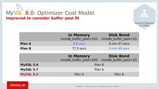 Copyright © 2018, Oracle and/or its affiliates. All rights reserved. |
Improved to consider buffer pool fit
8.0: Optimizer Cost Model
Feature Request
by DBAs
In Memory
innodb_buffer_pool=32G
Disk Bond
innodb_buffer_pool=1G
Plan A 5.8 secs 9 min 47 secs
Plan B 77.5 secs 3 min 49 secs
In Memory
innodb_buffer_pool=32G
Disk Bond
innodb_buffer_pool=1G
MySQL 5.6 Plan B
MySQL 5.7 Plan A
MySQL 8.0 Plan A Plan B
94
 