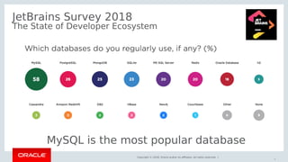 Copyright © 2018, Oracle and/or its affiliates. All rights reserved. |
JetBrains Survey 2018
The State of Developer Ecosys...