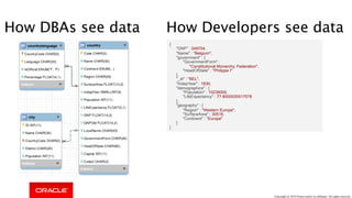 How DBAs see data How Developers see data
{
"GNP" : 249704,
"Name" : "Belgium",
"government" : {
"GovernmentForm" :
"Constitutional Monarchy, Federation",
"HeadOfState" : "Philippe I"
},
"_id" : "BEL",
"IndepYear" : 1830,
"demographics" : {
"Population" : 10239000,
"LifeExpectancy" : 77.8000030517578
},
"geography" : {
"Region" : "Western Europe",
"SurfaceArea" : 30518,
"Continent" : "Europe"
}
}
Copyright @ 2018 Oracle and/or its affiliates. All rights reserved.
 