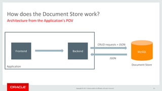 Copyright	©	2017,	Oracle	and/or	its	affiliates.	All	rights	reserved.		
How	does	the	Document	Store	work?	
Architecture	from	the	Application’s	POV	
21	
Frontend	
CRUD	requests	+	JSON	
Backend	 MySQL	
JSON	
Application	
Document	Store	
 