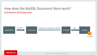 Copyright	©	2017,	Oracle	and/or	its	affiliates.	All	rights	reserved.		
How	does	the	MySQL	Document	Store	work?	
Architecture	&	Components	
22	
Application	 Connector	 MySQL	X	Plugin	
DevAPI	 Protobuf	/	X	Protocol	/	TCP/IP	 SQL	
InnoDB	
 