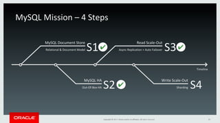 Copyright	©	2017,	Oracle	and/or	its	affiliates.	All	rights	reserved.		 23	
Read	Scale-Out	
Async	Replication	+	Auto	Failover	
Write	Scale-Out	
Sharding	
S1	
S2	
S3	
S4	
MySQL	Mission	–	4	Steps	
Timeline	
MySQL	Document	Store	
Relational	&	Document	Model	
MySQL	HA	
Out-Of-Box	HA	
✔	 ✔	
✔	
 