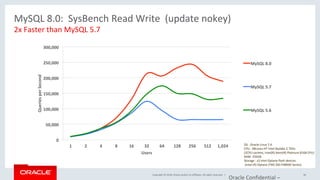 Copyright	©	2018,	Oracle	and/or	its	affiliates.	All	rights	reserved.		|	
0	
50,000	
100,000	
150,000	
200,000	
250,000	
300,000	
1	 2	 4	 8	 16	 32	 64	 128	 256	 512	 1,024	
Queries	per	Second	
Users	
MySQL	8.0	
MySQL	5.7	
MySQL	5.6	
MySQL	8.0:		SysBench	Read	Write		(update	nokey)	
2x	Faster	than	MySQL	5.7	
Oracle	Confidential	–	
46	
OS	:	Oracle	Linux	7.4	
CPU	:	48cores-HT	Intel	Skylake	2.7Ghz		
(2CPU	sockets,	Intel(R)	Xeon(R)	Platinum	8168	CPU)	
RAM:	256GB		
Storage	:	x2	Intel	Optane	flash	devices	
	(Intel	(R)	Optane	(TM)	SSD	P4800X	Series)	
 