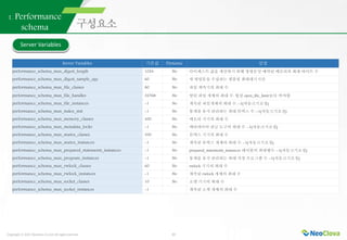 Copyright ⓒ 2021 Neoclova Co.,Ltd. All rights reserved. 10
1. Performance
schema
Server Variables
Server Variables 기본값 Dynamic 설명
 