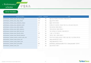 Copyright ⓒ 2021 Neoclova Co.,Ltd. All rights reserved. 11
1. Performance
schema
Server Variables 기본값 Dynamic 설명
Server Variables
 