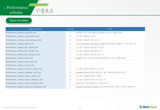 Copyright ⓒ 2021 Neoclova Co.,Ltd. All rights reserved. 12
1. Performance
schema
Status Variables
Status Variables 기본값 설명
 