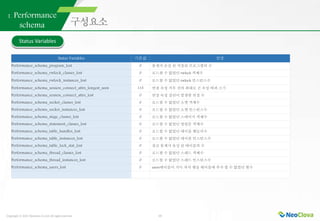 Copyright ⓒ 2021 Neoclova Co.,Ltd. All rights reserved. 13
1. Performance
schema
Status Variables
Status Variables 기본값 설명
 