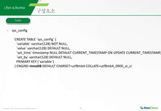 Copyright ⓒ 2021 Neoclova Co.,Ltd. All rights reserved. 27
2.Sys schema
- sys_config
CREATE TABLE `sys_config` (
`variable` varchar(128) NOT NULL,
`value` varchar(128) DEFAULT NULL,
`set_time` timestamp NULL DEFAULT CURRENT_TIMESTAMP ON UPDATE CURRENT_TIMESTAMP,
`set_by` varchar(128) DEFAULT NULL,
PRIMARY KEY (`variable`)
) ENGINE=InnoDB DEFAULT CHARSET=utf8mb4 COLLATE=utf8mb4_0900_ai_ci
 