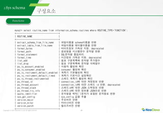 Copyright ⓒ 2021 Neoclova Co.,Ltd. All rights reserved. 29
2.Sys schema
mysql> select routine_name from information_schema.routines where ROUTINE_TYPE='FUNCTION';
+----------------------------------+
| ROUTINE_NAME |
+----------------------------------+
| extract_schema_from_file_name | 파일이름을 schema이름을 반환
| extract_table_from_file_name | 파일이름을 테이블이름을 반환
| format_bytes | 바이트정보 가독성 지원. deprecated
| format_path | 경로명을 시스템변수 문자열 변환
| format_statement | SQL문자열 줄임처리.
| format_time | 시간정보 가독성 지원. deprecated
| list_add | 쉼표 구분목록에 문자열 추가함수
| list_drop | 쉼표 구분목록에 문자열 삭제함수
| ps_is_account_enabled | 사용자 활성화 확인
| ps_is_consumer_enabled | consumer 활성화 확인
| ps_is_instrument_default_enabled | 계측기 기본활성화 확인
| ps_is_instrument_default_timed | 계측기 기본시간 설정확인
| ps_is_thread_instrumented | 스레드 계측기 활성화 확인
| ps_thread_id | connection_id에 대한 계정정보 반환
| ps_thread_account | connection_id애 대한 스레드 id 반환. deprecated
| ps_thread_stack | 스레드id에 대한 JSON 스택정보 반환
| ps_thread_trx_info | 스레드id에 대한 정보를 JSON으로 반환
| quote_identifier | 문자열을 백틱(`)문자가 포함된 문자열로 변환
| sys_get_config | sys_config 값을 추출
| version_major | 주요버전 반환
| version_minor | 마이너버전 반환
| version_patch | 릴리즈버전 반환
+----------------------------------+
 