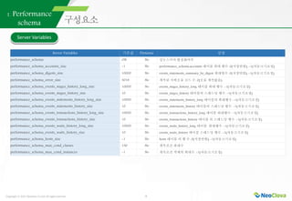 Copyright ⓒ 2021 Neoclova Co.,Ltd. All rights reserved. 9
1. Performance
schema
Server Variables
Server Variables 기본값 Dynamic 설명
 