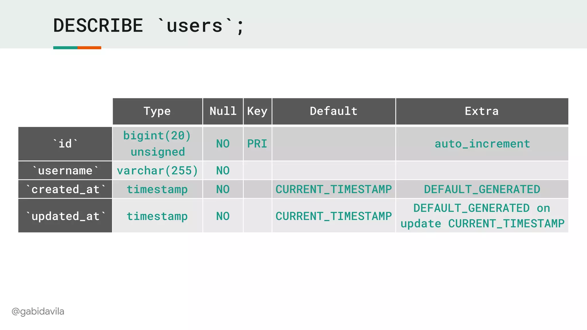 @gabidavila
DESCRIBE `users`;
Type Null Key Default Extra
`id`
bigint(20)
unsigned
NO PRI auto_increment
`username` varchar(255) NO
`created_at` timestamp NO CURRENT_TIMESTAMP DEFAULT_GENERATED
`updated_at` timestamp NO CURRENT_TIMESTAMP
DEFAULT_GENERATED on
update CURRENT_TIMESTAMP
 