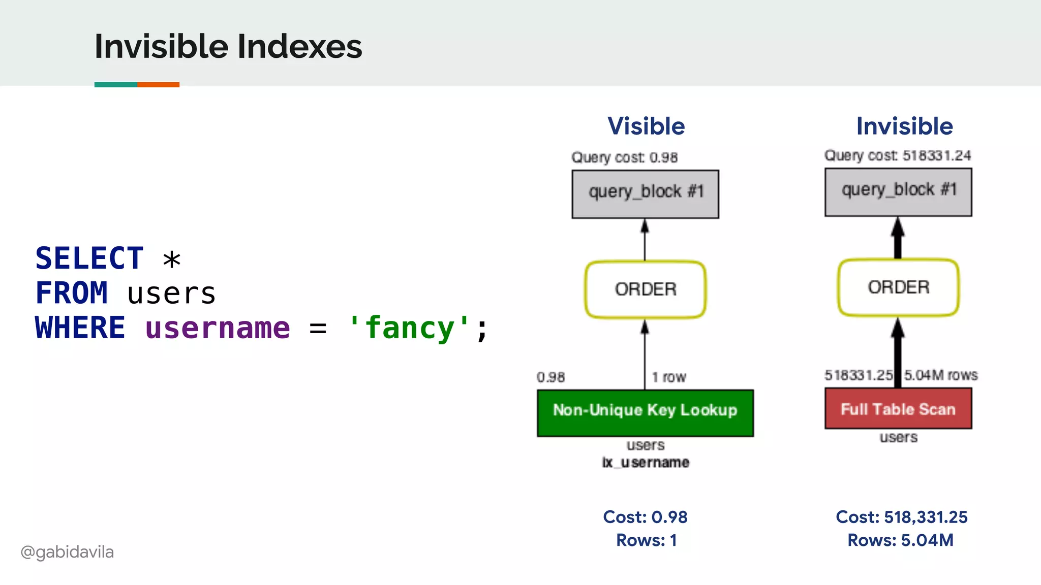 @gabidavila
Invisible Indexes
SELECT *
FROM users
WHERE username = 'fancy';
Visible
Cost: 0.98 
Rows: 1
Invisible
Cost: 518,331.25 
Rows: 5.04M
 