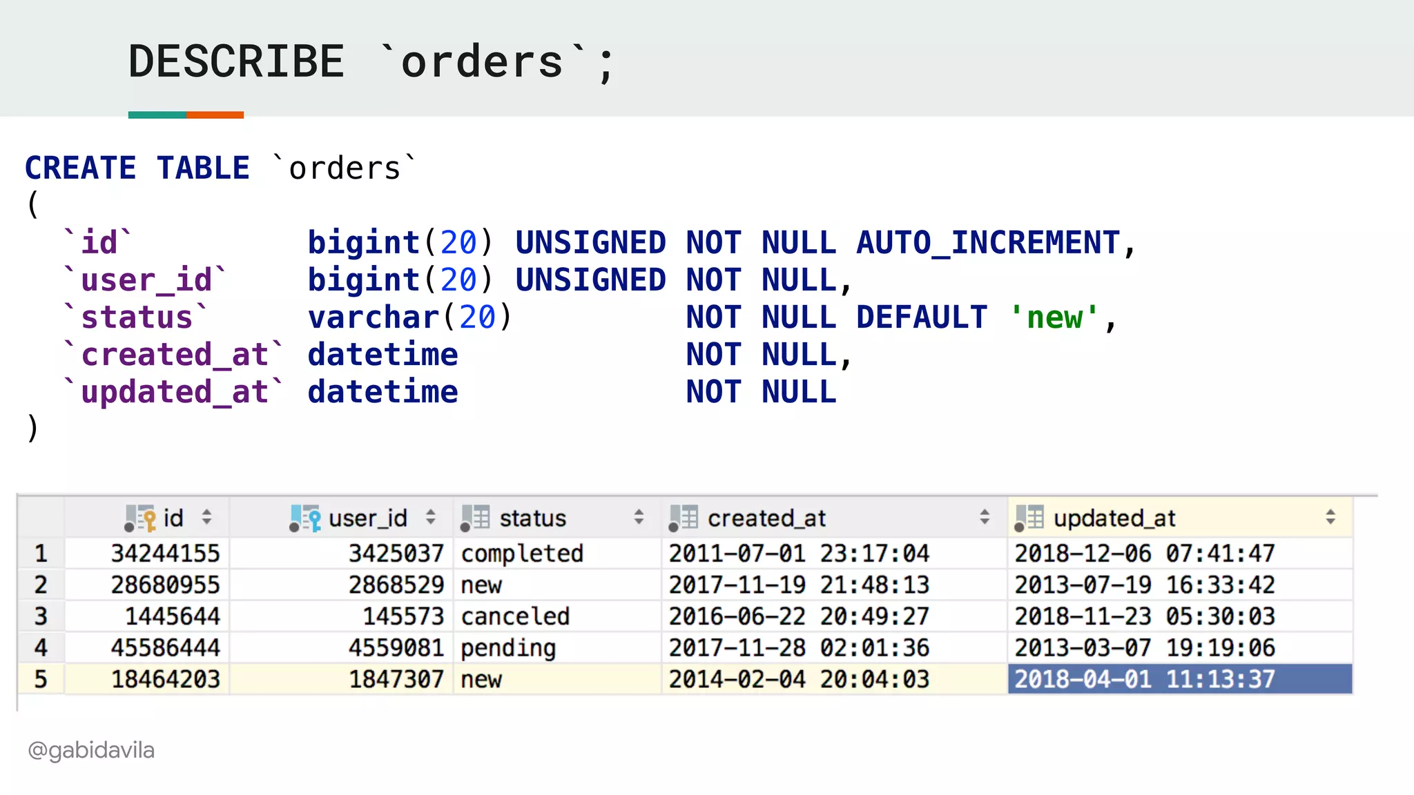 @gabidavila
DESCRIBE `orders`;
CREATE TABLE `orders`
(
`id` bigint(20) UNSIGNED NOT NULL AUTO_INCREMENT,
`user_id` bigint(20) UNSIGNED NOT NULL,
`status` varchar(20) NOT NULL DEFAULT 'new',
`created_at` datetime NOT NULL,
`updated_at` datetime NOT NULL
)
 