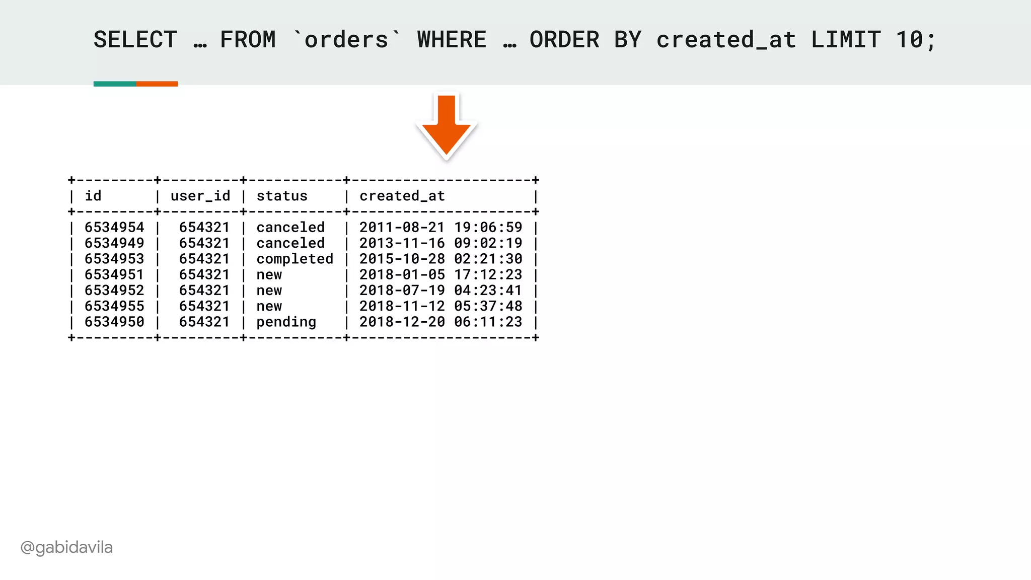 @gabidavila
SELECT … FROM `orders` WHERE … ORDER BY created_at LIMIT 10;
+---------+---------+-----------+---------------------+
| id | user_id | status | created_at |
+---------+---------+-----------+---------------------+
| 6534954 | 654321 | canceled | 2011-08-21 19:06:59 |
| 6534949 | 654321 | canceled | 2013-11-16 09:02:19 |
| 6534953 | 654321 | completed | 2015-10-28 02:21:30 |
| 6534951 | 654321 | new | 2018-01-05 17:12:23 |
| 6534952 | 654321 | new | 2018-07-19 04:23:41 |
| 6534955 | 654321 | new | 2018-11-12 05:37:48 |
| 6534950 | 654321 | pending | 2018-12-20 06:11:23 |
+---------+---------+-----------+---------------------+
 