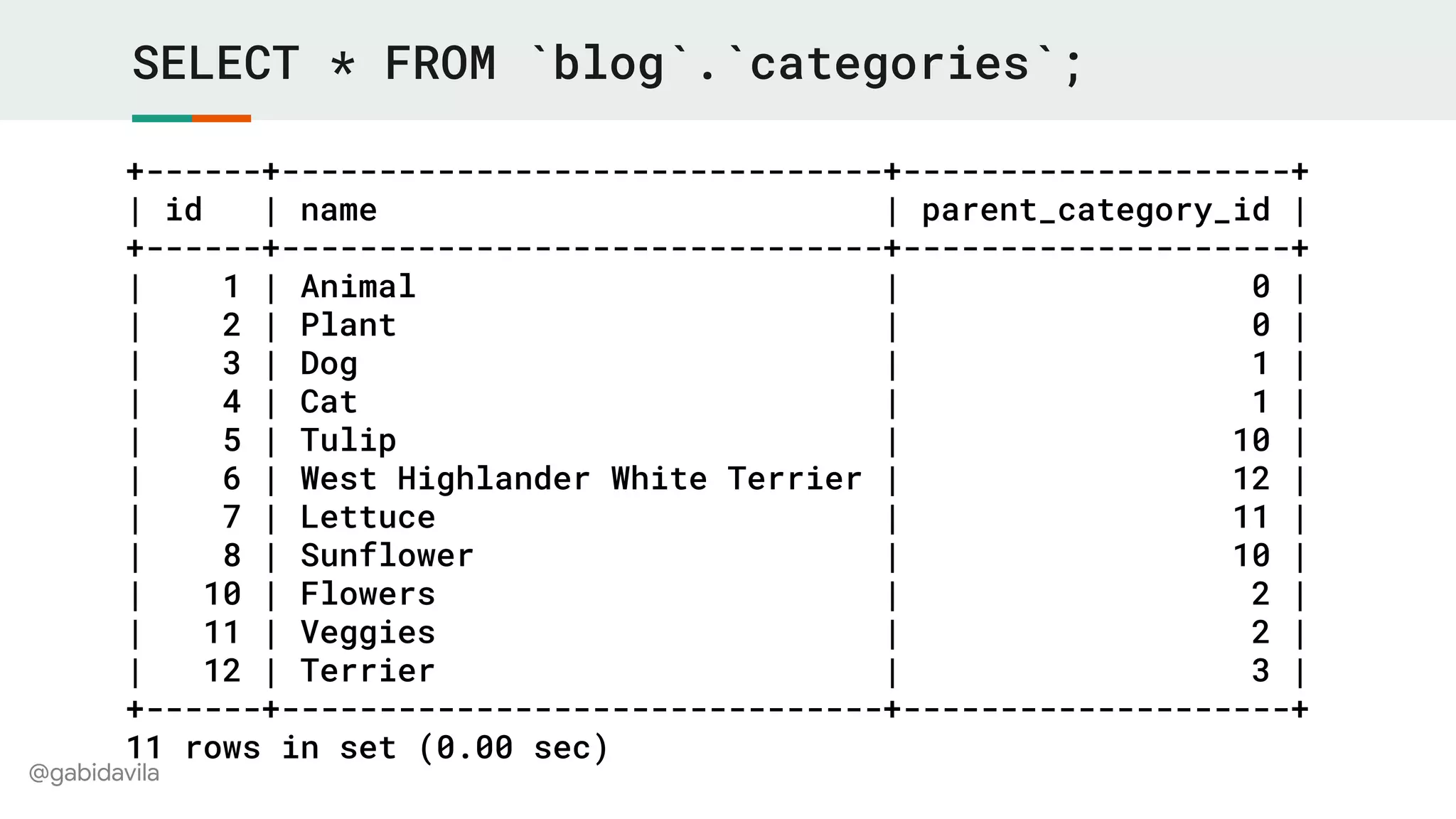 @gabidavila
SELECT * FROM `blog`.`categories`;
+------+-------------------------------+--------------------+
| id | name | parent_category_id |
+------+-------------------------------+--------------------+
| 1 | Animal | 0 |
| 2 | Plant | 0 |
| 3 | Dog | 1 |
| 4 | Cat | 1 |
| 5 | Tulip | 10 |
| 6 | West Highlander White Terrier | 12 |
| 7 | Lettuce | 11 |
| 8 | Sunflower | 10 |
| 10 | Flowers | 2 |
| 11 | Veggies | 2 |
| 12 | Terrier | 3 |
+------+-------------------------------+--------------------+
11 rows in set (0.00 sec)
 