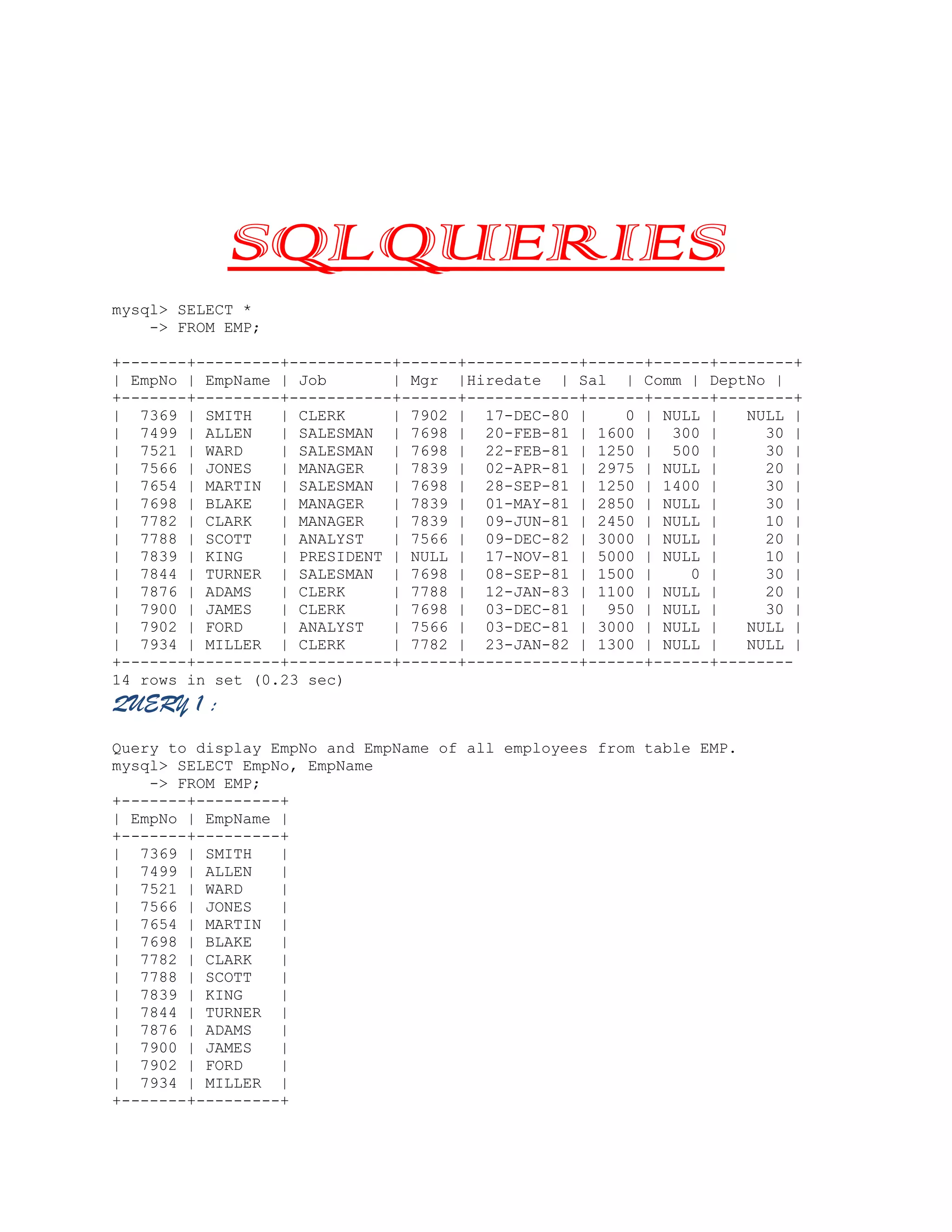 SQLQUERIES
mysql> SELECT *
-> FROM EMP;
+-------+---------+-----------+------+------------+------+------+--------+
| EmpNo | EmpName | Job
| Mgr |Hiredate | Sal | Comm | DeptNo |
+-------+---------+-----------+------+------------+------+------+--------+
| 7369 | SMITH
| CLERK
| 7902 | 17-DEC-80 |
0 | NULL |
NULL |
| 7499 | ALLEN
| SALESMAN | 7698 | 20-FEB-81 | 1600 | 300 |
30 |
| 7521 | WARD
| SALESMAN | 7698 | 22-FEB-81 | 1250 | 500 |
30 |
| 7566 | JONES
| MANAGER
| 7839 | 02-APR-81 | 2975 | NULL |
20 |
| 7654 | MARTIN | SALESMAN | 7698 | 28-SEP-81 | 1250 | 1400 |
30 |
| 7698 | BLAKE
| MANAGER
| 7839 | 01-MAY-81 | 2850 | NULL |
30 |
| 7782 | CLARK
| MANAGER
| 7839 | 09-JUN-81 | 2450 | NULL |
10 |
| 7788 | SCOTT
| ANALYST
| 7566 | 09-DEC-82 | 3000 | NULL |
20 |
| 7839 | KING
| PRESIDENT | NULL | 17-NOV-81 | 5000 | NULL |
10 |
| 7844 | TURNER | SALESMAN | 7698 | 08-SEP-81 | 1500 |
0 |
30 |
| 7876 | ADAMS
| CLERK
| 7788 | 12-JAN-83 | 1100 | NULL |
20 |
| 7900 | JAMES
| CLERK
| 7698 | 03-DEC-81 | 950 | NULL |
30 |
| 7902 | FORD
| ANALYST
| 7566 | 03-DEC-81 | 3000 | NULL |
NULL |
| 7934 | MILLER | CLERK
| 7782 | 23-JAN-82 | 1300 | NULL |
NULL |
+-------+---------+-----------+------+------------+------+------+-------14 rows in set (0.23 sec)

QUERY 1 :
Query to display EmpNo and EmpName of all employees from table EMP.
mysql> SELECT EmpNo, EmpName
-> FROM EMP;
+-------+---------+
| EmpNo | EmpName |
+-------+---------+
| 7369 | SMITH
|
| 7499 | ALLEN
|
| 7521 | WARD
|
| 7566 | JONES
|
| 7654 | MARTIN |
| 7698 | BLAKE
|
| 7782 | CLARK
|
| 7788 | SCOTT
|
| 7839 | KING
|
| 7844 | TURNER |
| 7876 | ADAMS
|
| 7900 | JAMES
|
| 7902 | FORD
|
| 7934 | MILLER |
+-------+---------+

 