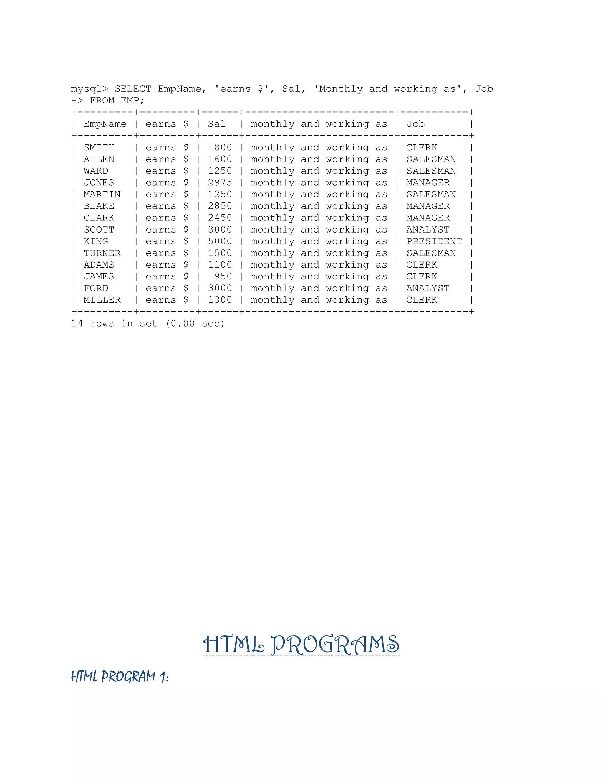 mysql> SELECT EmpName, 'earns $', Sal, 'Monthly and working as', Job
-> FROM EMP;
+---------+---------+------+------------------------+-----------+
| EmpName | earns $ | Sal | monthly and working as | Job
|
+---------+---------+------+------------------------+-----------+
| SMITH
| earns $ | 800 | monthly and working as | CLERK
|
| ALLEN
| earns $ | 1600 | monthly and working as | SALESMAN |
| WARD
| earns $ | 1250 | monthly and working as | SALESMAN |
| JONES
| earns $ | 2975 | monthly and working as | MANAGER
|
| MARTIN | earns $ | 1250 | monthly and working as | SALESMAN |
| BLAKE
| earns $ | 2850 | monthly and working as | MANAGER
|
| CLARK
| earns $ | 2450 | monthly and working as | MANAGER
|
| SCOTT
| earns $ | 3000 | monthly and working as | ANALYST
|
| KING
| earns $ | 5000 | monthly and working as | PRESIDENT |
| TURNER | earns $ | 1500 | monthly and working as | SALESMAN |
| ADAMS
| earns $ | 1100 | monthly and working as | CLERK
|
| JAMES
| earns $ | 950 | monthly and working as | CLERK
|
| FORD
| earns $ | 3000 | monthly and working as | ANALYST
|
| MILLER | earns $ | 1300 | monthly and working as | CLERK
|
+---------+---------+------+------------------------+-----------+
14 rows in set (0.00 sec)

HTML PROGRAMS
HTML PROGRAM 1:

 