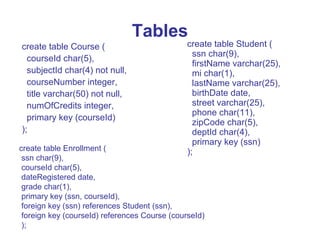 Tables
create table Course (
courseId char(5),
subjectId char(4) not null,
courseNumber integer,
title varchar(50) not null,
numOfCredits integer,
primary key (courseId)
);

create table Student (
ssn char(9),
firstName varchar(25),
mi char(1),
lastName varchar(25),
birthDate date,
street varchar(25),
phone char(11),
zipCode char(5),
deptId char(4),
primary key (ssn)
);

create table Enrollment (
ssn char(9),
courseId char(5),
dateRegistered date,
grade char(1),
primary key (ssn, courseId),
foreign key (ssn) references Student (ssn),
foreign key (courseId) references Course (courseId)
);

 