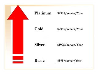 Platinum
Gold
Silver
Basic
$4995/server/Year
$2995/server/Year
$1995/server/Year
$595/server/Year
 