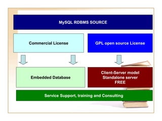 MySQL RDBMS SOURCE
Commercial License GPL open source License
Embedded Database
Client-Server model
Standalone server
FREE
Service Support, training and Consulting
 