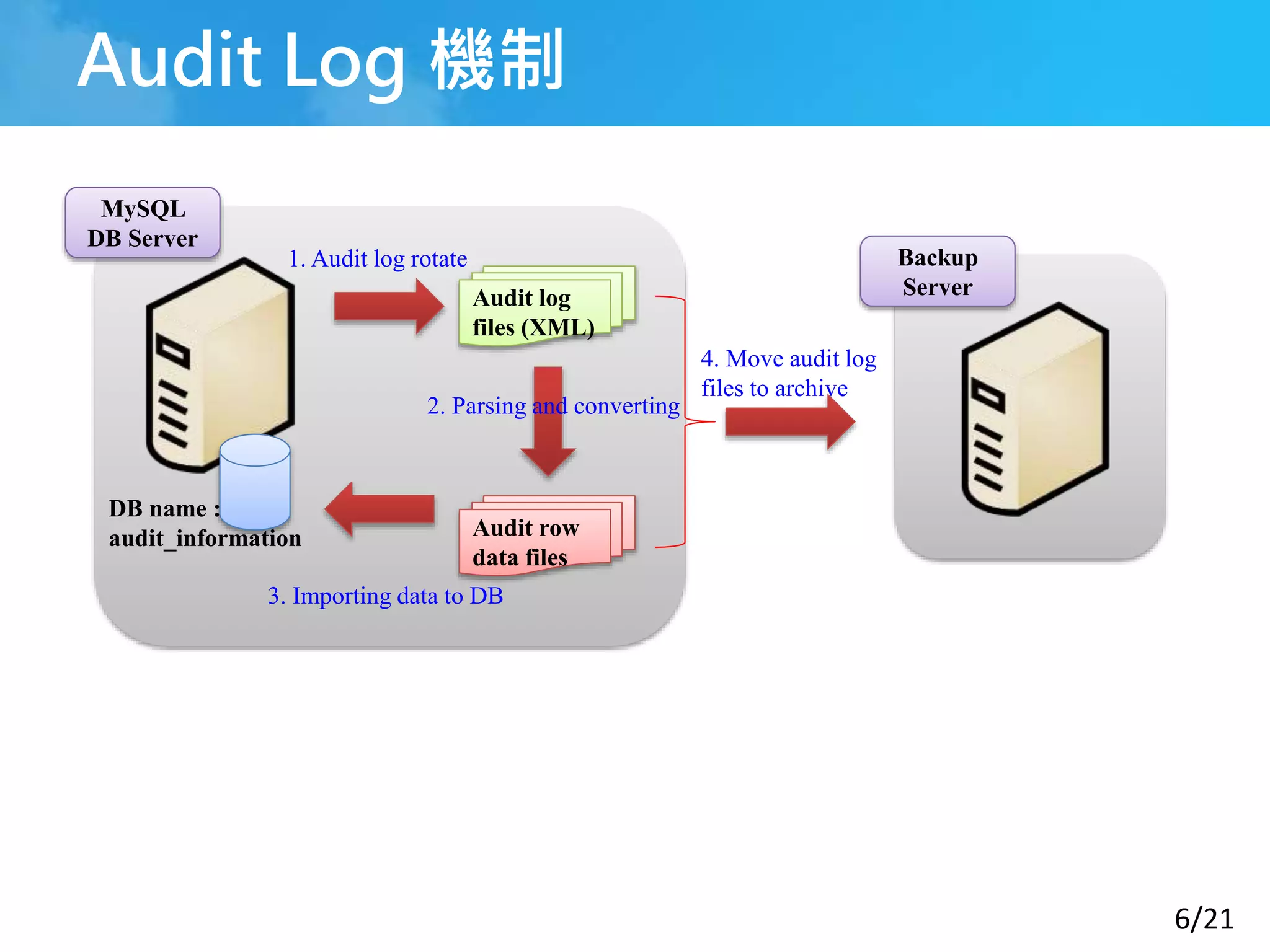 6/21
Audit Log 機制
Audit log
files (XML)
DB name :
audit_information Audit row
data files
1. Audit log rotate
2. Parsing and converting
3. Importing data to DB
MySQL
DB Server
4. Move audit log
files to archive
Backup
Server
 