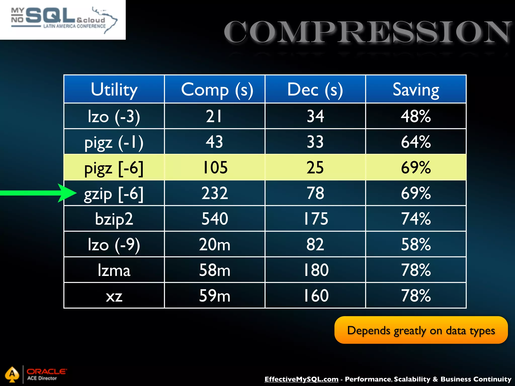 Compression Utility Comp (s) Dec (s) Saving lzo (-3) pigz (-1) pigz [-6] gzip [-6] bzip2 lzo (-9) lzma xz 21 43 105 232 540 20m 58m 59m 34 33 25 78 175 82 180 160 48% 64% 69% 69% 74% 58% 78% 78% Depends greatly on data types EffectiveMySQL.com - Performance, Scalability & Business Continuity 