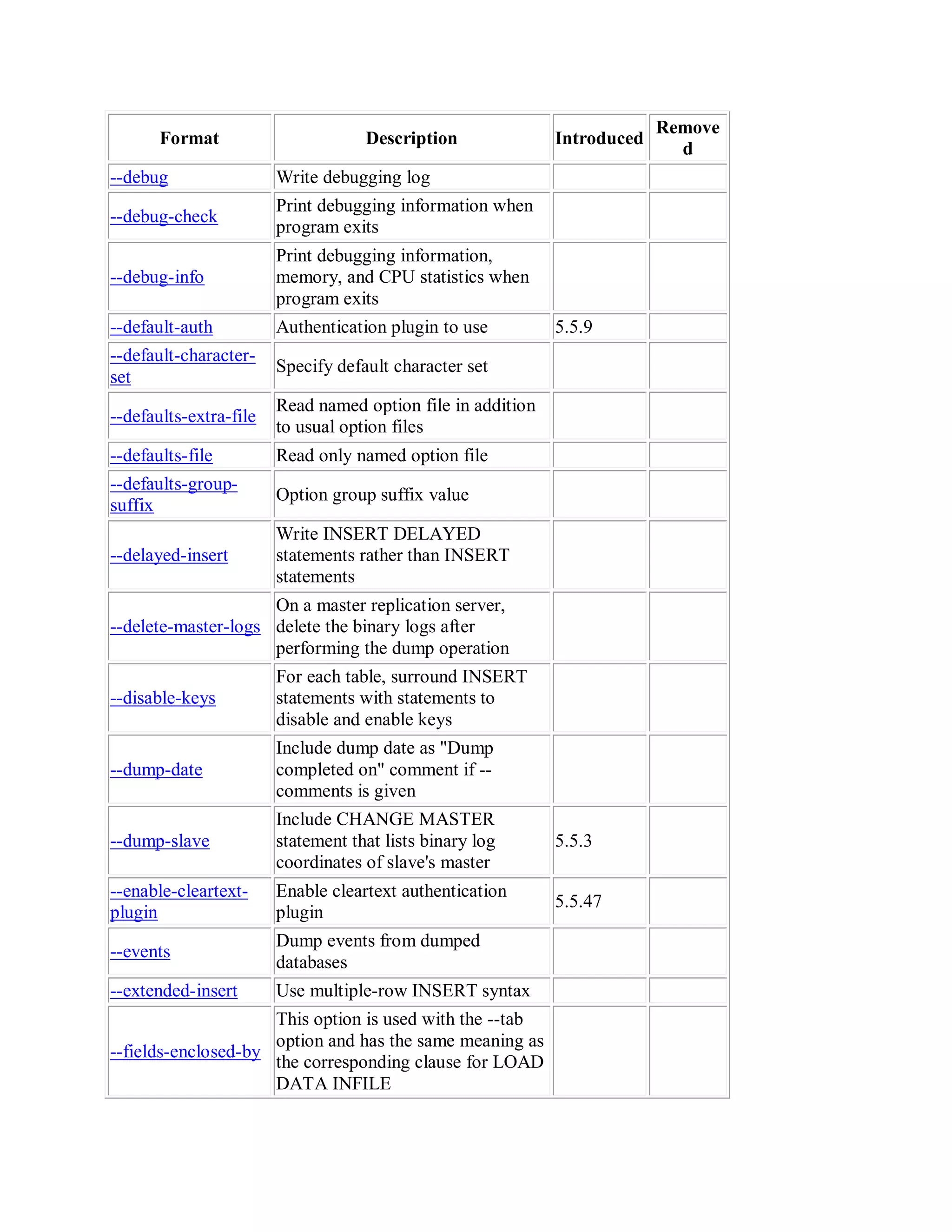 Format Description Introduced
Remove
d
--debug Write debugging log
--debug-check
Print debugging information when
program exits
--debug-info
Print debugging information,
memory, and CPU statistics when
program exits
--default-auth Authentication plugin to use 5.5.9
--default-character-
set
Specify default character set
--defaults-extra-file
Read named option file in addition
to usual option files
--defaults-file Read only named option file
--defaults-group-
suffix
Option group suffix value
--delayed-insert
Write INSERT DELAYED
statements rather than INSERT
statements
--delete-master-logs
On a master replication server,
delete the binary logs after
performing the dump operation
--disable-keys
For each table, surround INSERT
statements with statements to
disable and enable keys
--dump-date
Include dump date as "Dump
completed on" comment if --
comments is given
--dump-slave
Include CHANGE MASTER
statement that lists binary log
coordinates of slave's master
5.5.3
--enable-cleartext-
plugin
Enable cleartext authentication
plugin
5.5.47
--events
Dump events from dumped
databases
--extended-insert Use multiple-row INSERT syntax
--fields-enclosed-by
This option is used with the --tab
option and has the same meaning as
the corresponding clause for LOAD
DATA INFILE
 