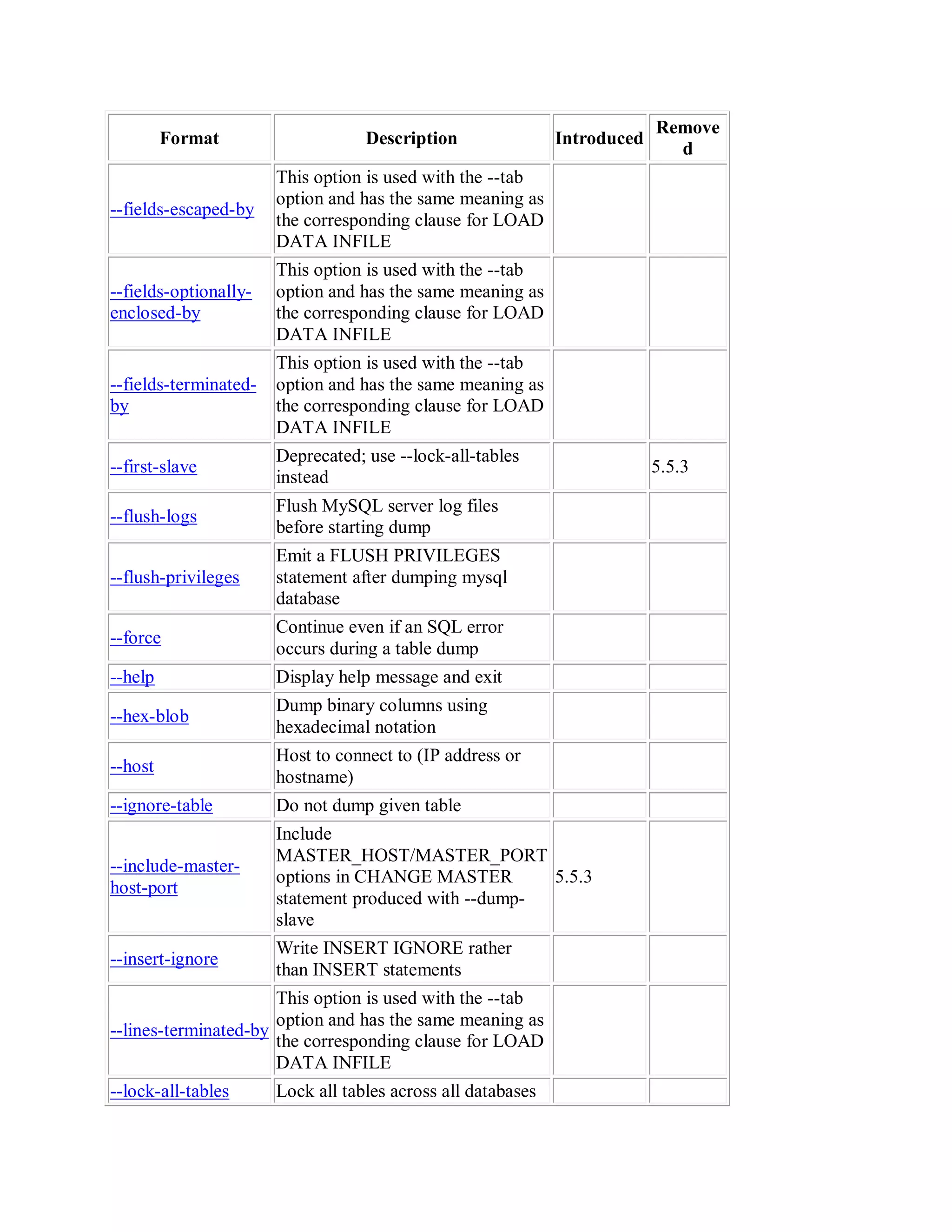 Format Description Introduced
Remove
d
--fields-escaped-by
This option is used with the --tab
option and has the same meaning as
the corresponding clause for LOAD
DATA INFILE
--fields-optionally-
enclosed-by
This option is used with the --tab
option and has the same meaning as
the corresponding clause for LOAD
DATA INFILE
--fields-terminated-
by
This option is used with the --tab
option and has the same meaning as
the corresponding clause for LOAD
DATA INFILE
--first-slave
Deprecated; use --lock-all-tables
instead
5.5.3
--flush-logs
Flush MySQL server log files
before starting dump
--flush-privileges
Emit a FLUSH PRIVILEGES
statement after dumping mysql
database
--force
Continue even if an SQL error
occurs during a table dump
--help Display help message and exit
--hex-blob
Dump binary columns using
hexadecimal notation
--host
Host to connect to (IP address or
hostname)
--ignore-table Do not dump given table
--include-master-
host-port
Include
MASTER_HOST/MASTER_PORT
options in CHANGE MASTER
statement produced with --dump-
slave
5.5.3
--insert-ignore
Write INSERT IGNORE rather
than INSERT statements
--lines-terminated-by
This option is used with the --tab
option and has the same meaning as
the corresponding clause for LOAD
DATA INFILE
--lock-all-tables Lock all tables across all databases
 