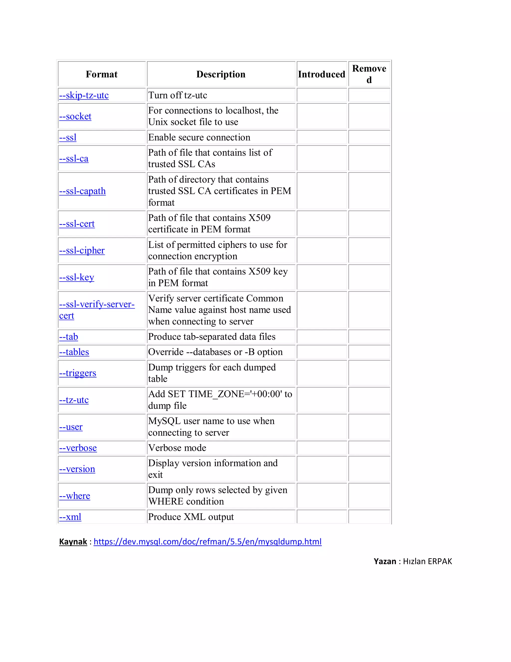 Format Description Introduced
Remove
d
--skip-tz-utc Turn off tz-utc
--socket
For connections to localhost, the
Unix socket file to use
--ssl Enable secure connection
--ssl-ca
Path of file that contains list of
trusted SSL CAs
--ssl-capath
Path of directory that contains
trusted SSL CA certificates in PEM
format
--ssl-cert
Path of file that contains X509
certificate in PEM format
--ssl-cipher
List of permitted ciphers to use for
connection encryption
--ssl-key
Path of file that contains X509 key
in PEM format
--ssl-verify-server-
cert
Verify server certificate Common
Name value against host name used
when connecting to server
--tab Produce tab-separated data files
--tables Override --databases or -B option
--triggers
Dump triggers for each dumped
table
--tz-utc
Add SET TIME_ZONE='+00:00' to
dump file
--user
MySQL user name to use when
connecting to server
--verbose Verbose mode
--version
Display version information and
exit
--where
Dump only rows selected by given
WHERE condition
--xml Produce XML output
Kaynak : https://dev.mysql.com/doc/refman/5.5/en/mysqldump.html
Yazan : Hızlan ERPAK
 