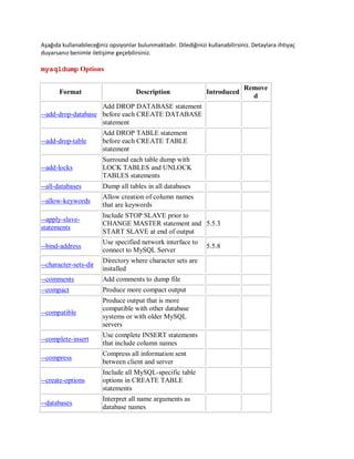 Aşağıda kullanabileceğiniz opsiyonlar bulunmaktadır. Dilediğinizi kullanabilirsiniz. Detaylara ihtiyaç
duyarsanız benimle iletişime geçebilirsiniz.
mysqldump Options
Format Description Introduced
Remove
d
--add-drop-database
Add DROP DATABASE statement
before each CREATE DATABASE
statement
--add-drop-table
Add DROP TABLE statement
before each CREATE TABLE
statement
--add-locks
Surround each table dump with
LOCK TABLES and UNLOCK
TABLES statements
--all-databases Dump all tables in all databases
--allow-keywords
Allow creation of column names
that are keywords
--apply-slave-
statements
Include STOP SLAVE prior to
CHANGE MASTER statement and
START SLAVE at end of output
5.5.3
--bind-address
Use specified network interface to
connect to MySQL Server
5.5.8
--character-sets-dir
Directory where character sets are
installed
--comments Add comments to dump file
--compact Produce more compact output
--compatible
Produce output that is more
compatible with other database
systems or with older MySQL
servers
--complete-insert
Use complete INSERT statements
that include column names
--compress
Compress all information sent
between client and server
--create-options
Include all MySQL-specific table
options in CREATE TABLE
statements
--databases
Interpret all name arguments as
database names
 