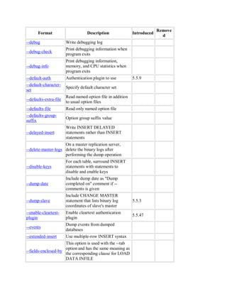 Format Description Introduced
Remove
d
--debug Write debugging log
--debug-check
Print debugging information when
program exits
--debug-info
Print debugging information,
memory, and CPU statistics when
program exits
--default-auth Authentication plugin to use 5.5.9
--default-character-
set
Specify default character set
--defaults-extra-file
Read named option file in addition
to usual option files
--defaults-file Read only named option file
--defaults-group-
suffix
Option group suffix value
--delayed-insert
Write INSERT DELAYED
statements rather than INSERT
statements
--delete-master-logs
On a master replication server,
delete the binary logs after
performing the dump operation
--disable-keys
For each table, surround INSERT
statements with statements to
disable and enable keys
--dump-date
Include dump date as "Dump
completed on" comment if --
comments is given
--dump-slave
Include CHANGE MASTER
statement that lists binary log
coordinates of slave's master
5.5.3
--enable-cleartext-
plugin
Enable cleartext authentication
plugin
5.5.47
--events
Dump events from dumped
databases
--extended-insert Use multiple-row INSERT syntax
--fields-enclosed-by
This option is used with the --tab
option and has the same meaning as
the corresponding clause for LOAD
DATA INFILE
 
