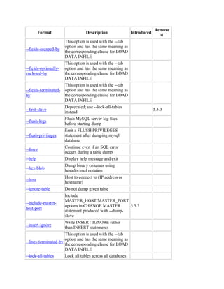 Format Description Introduced
Remove
d
--fields-escaped-by
This option is used with the --tab
option and has the same meaning as
the corresponding clause for LOAD
DATA INFILE
--fields-optionally-
enclosed-by
This option is used with the --tab
option and has the same meaning as
the corresponding clause for LOAD
DATA INFILE
--fields-terminated-
by
This option is used with the --tab
option and has the same meaning as
the corresponding clause for LOAD
DATA INFILE
--first-slave
Deprecated; use --lock-all-tables
instead
5.5.3
--flush-logs
Flush MySQL server log files
before starting dump
--flush-privileges
Emit a FLUSH PRIVILEGES
statement after dumping mysql
database
--force
Continue even if an SQL error
occurs during a table dump
--help Display help message and exit
--hex-blob
Dump binary columns using
hexadecimal notation
--host
Host to connect to (IP address or
hostname)
--ignore-table Do not dump given table
--include-master-
host-port
Include
MASTER_HOST/MASTER_PORT
options in CHANGE MASTER
statement produced with --dump-
slave
5.5.3
--insert-ignore
Write INSERT IGNORE rather
than INSERT statements
--lines-terminated-by
This option is used with the --tab
option and has the same meaning as
the corresponding clause for LOAD
DATA INFILE
--lock-all-tables Lock all tables across all databases
 