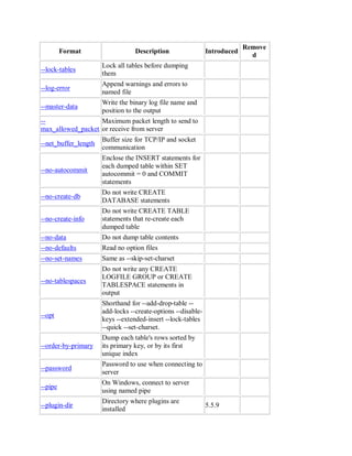 Format Description Introduced
Remove
d
--lock-tables
Lock all tables before dumping
them
--log-error
Append warnings and errors to
named file
--master-data
Write the binary log file name and
position to the output
--
max_allowed_packet
Maximum packet length to send to
or receive from server
--net_buffer_length
Buffer size for TCP/IP and socket
communication
--no-autocommit
Enclose the INSERT statements for
each dumped table within SET
autocommit = 0 and COMMIT
statements
--no-create-db
Do not write CREATE
DATABASE statements
--no-create-info
Do not write CREATE TABLE
statements that re-create each
dumped table
--no-data Do not dump table contents
--no-defaults Read no option files
--no-set-names Same as --skip-set-charset
--no-tablespaces
Do not write any CREATE
LOGFILE GROUP or CREATE
TABLESPACE statements in
output
--opt
Shorthand for --add-drop-table --
add-locks --create-options --disable-
keys --extended-insert --lock-tables
--quick --set-charset.
--order-by-primary
Dump each table's rows sorted by
its primary key, or by its first
unique index
--password
Password to use when connecting to
server
--pipe
On Windows, connect to server
using named pipe
--plugin-dir
Directory where plugins are
installed
5.5.9
 