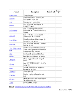 Format Description Introduced
Remove
d
--skip-tz-utc Turn off tz-utc
--socket
For connections to localhost, the
Unix socket file to use
--ssl Enable secure connection
--ssl-ca
Path of file that contains list of
trusted SSL CAs
--ssl-capath
Path of directory that contains
trusted SSL CA certificates in PEM
format
--ssl-cert
Path of file that contains X509
certificate in PEM format
--ssl-cipher
List of permitted ciphers to use for
connection encryption
--ssl-key
Path of file that contains X509 key
in PEM format
--ssl-verify-server-
cert
Verify server certificate Common
Name value against host name used
when connecting to server
--tab Produce tab-separated data files
--tables Override --databases or -B option
--triggers
Dump triggers for each dumped
table
--tz-utc
Add SET TIME_ZONE='+00:00' to
dump file
--user
MySQL user name to use when
connecting to server
--verbose Verbose mode
--version
Display version information and
exit
--where
Dump only rows selected by given
WHERE condition
--xml Produce XML output
Kaynak : https://dev.mysql.com/doc/refman/5.5/en/mysqldump.html
Yazan : Hızlan ERPAK
 