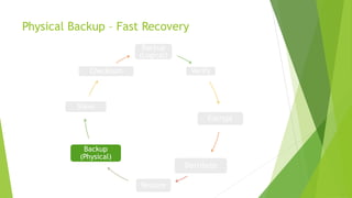 Physical Backup – Fast Recovery 
Backup 
(Logical) 
Verify 
Encrypt 
Distribute 
Restore 
Checksum 
Slave 
Backup 
(Physic...