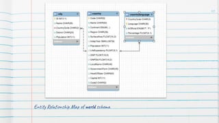 Entity Relationship Map of world schema
40
 