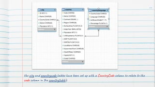 the city and countrycode tables have been set up with a CountryCode column to relate to the
code column in the countrytable’s
41
 