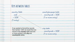 country Table
code
= ‘USA’
(1 entry)
67
Keys between tables
countrylanguage table
countrycode = ‘USA’
(1 or more entry)
city table
countrycode = ‘USA’
(1 or more entry
If we wanted to find all the records
that mention ‘USA’ we would find one
record in the country table and one
or more entries in the city and
countryinfo tables.
 