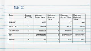 Numeric
79
Type Storage
(BYTES)
Minimum
Singed Value
Minimum
Unsigned
Value
Maximum
Signed Value
Maximum
Unsigned
Value
TINYINT 1 -128 0 127 366
SMALLINT 2 -32768 0 32767 65535
MEDIUMINT 3 -8388608 0 8388607 16777215
INT 4 -2147483648 0 2147483647 4294967295
BIGINT 8 -263 0 263-1 264-1
 