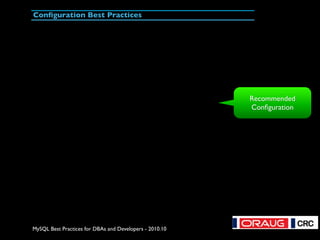 MySQL Best Practices for DBAs and Developers - 2010.10
Configuration Best Practices
Recommended
Configuration
 