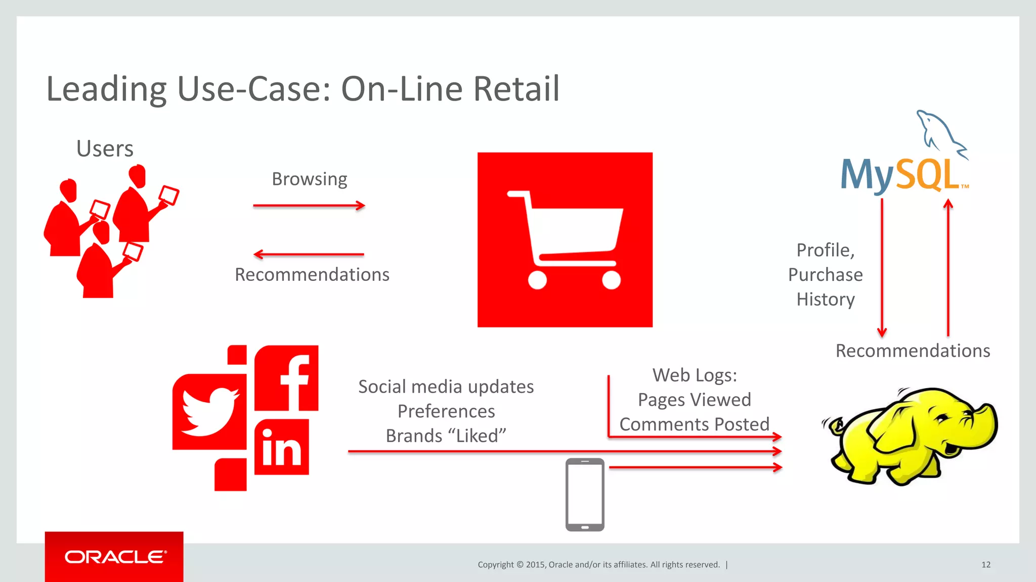 Copyright © 2015, Oracle and/or its affiliates. All rights reserved. |
Leading Use-Case: On-Line Retail
Users
Browsing
Recommendations
Profile,
Purchase
History
Web Logs:
Pages Viewed
Comments Posted
Social media updates
Preferences
Brands “Liked”
Recommendations
12
 